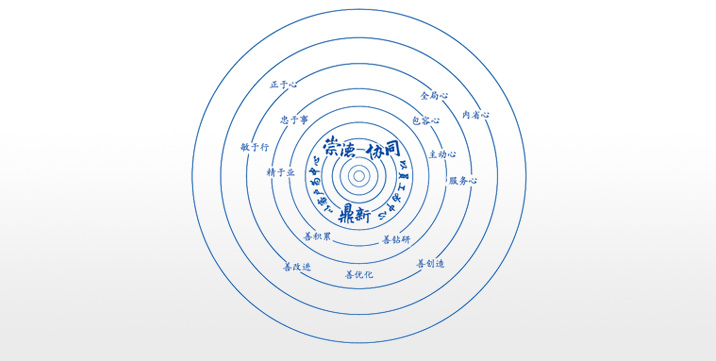 卓越企業(yè)文化：崇德、協(xié)同、鼎新
